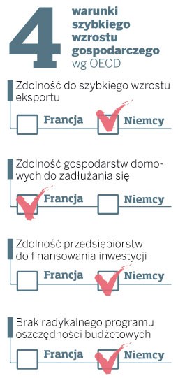 4 warunki szybkiego wzrostu gospodarczego