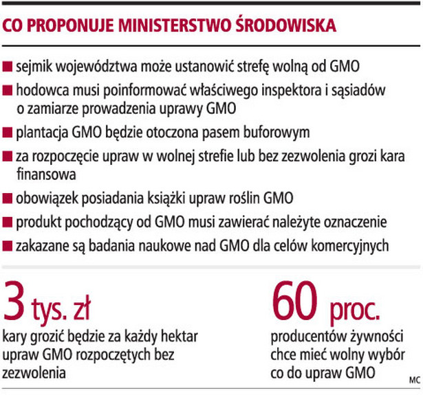 Co proponuje Ministerstwo Środowiska