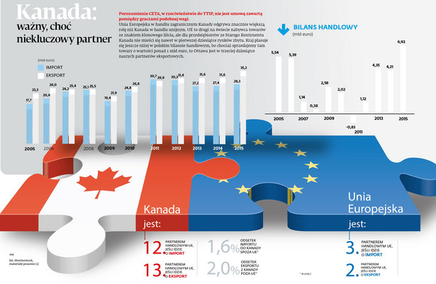 Bilans handlowy UE Kanada.jpg