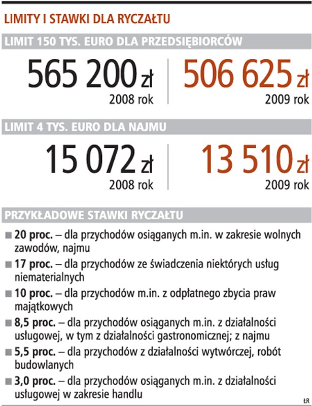 Limity i stawki dla ryczałtu