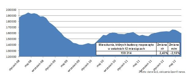 Mieszkania, których budowę rozpoczęto w ostatnich 12 miesiącach