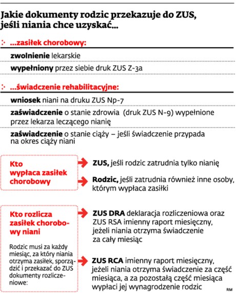 Jakie dokumenty rodzic przekazuje do ZUS, jeśli niania chce uzyskać ...