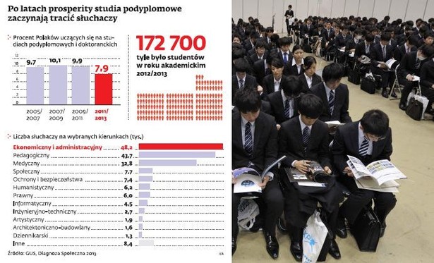 Po latach prosperity studia podyplomowe zaczynają tracić słuchaczy