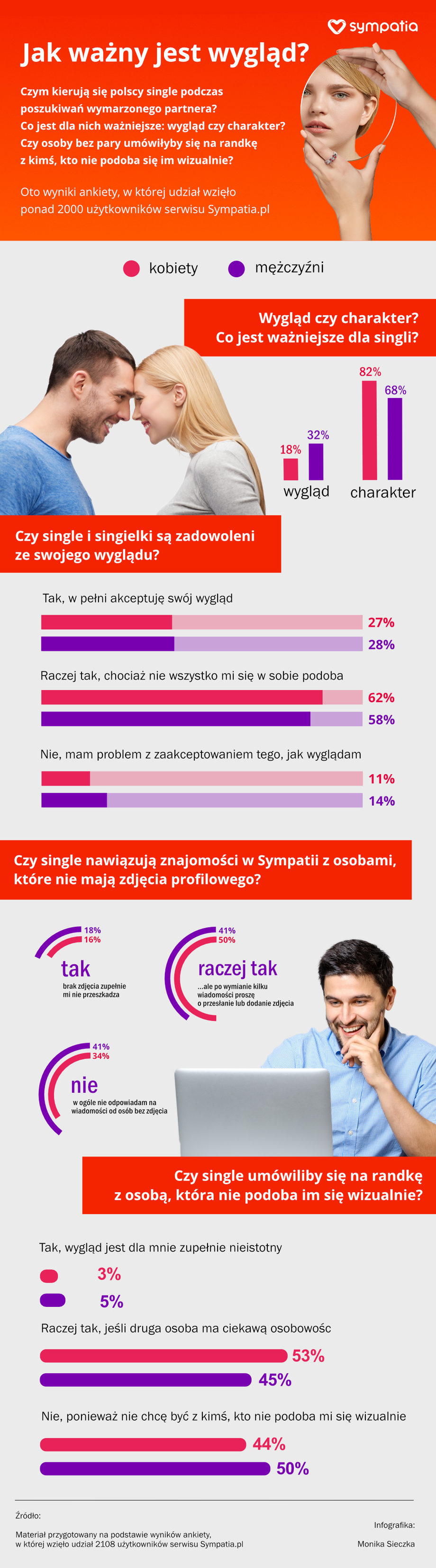 Jak ważny jest wygląd? [INFOGRAFIKA]