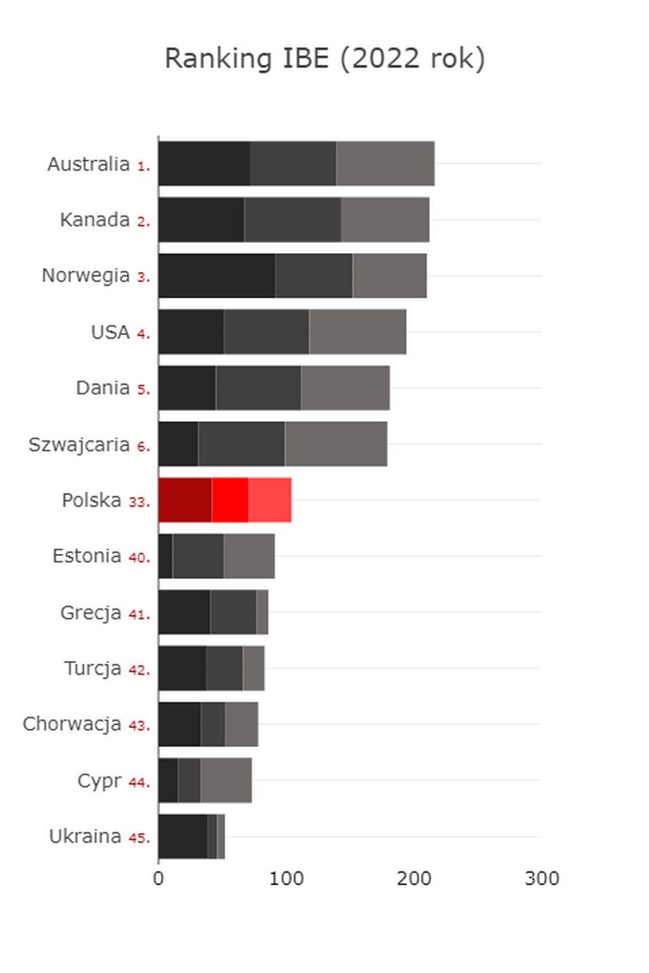 Indeks bezpieczeństwa energetycznego. Pozycja Polski względem krajów o najwyższej i najniższej pozycji w rankingu. 