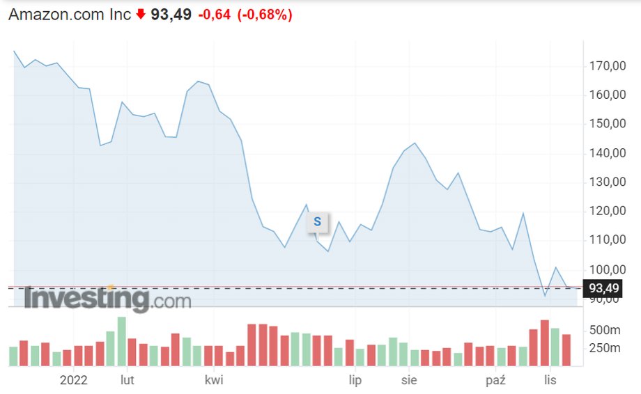 Akcje Amazonu ostatnio zauważalnie słabną.