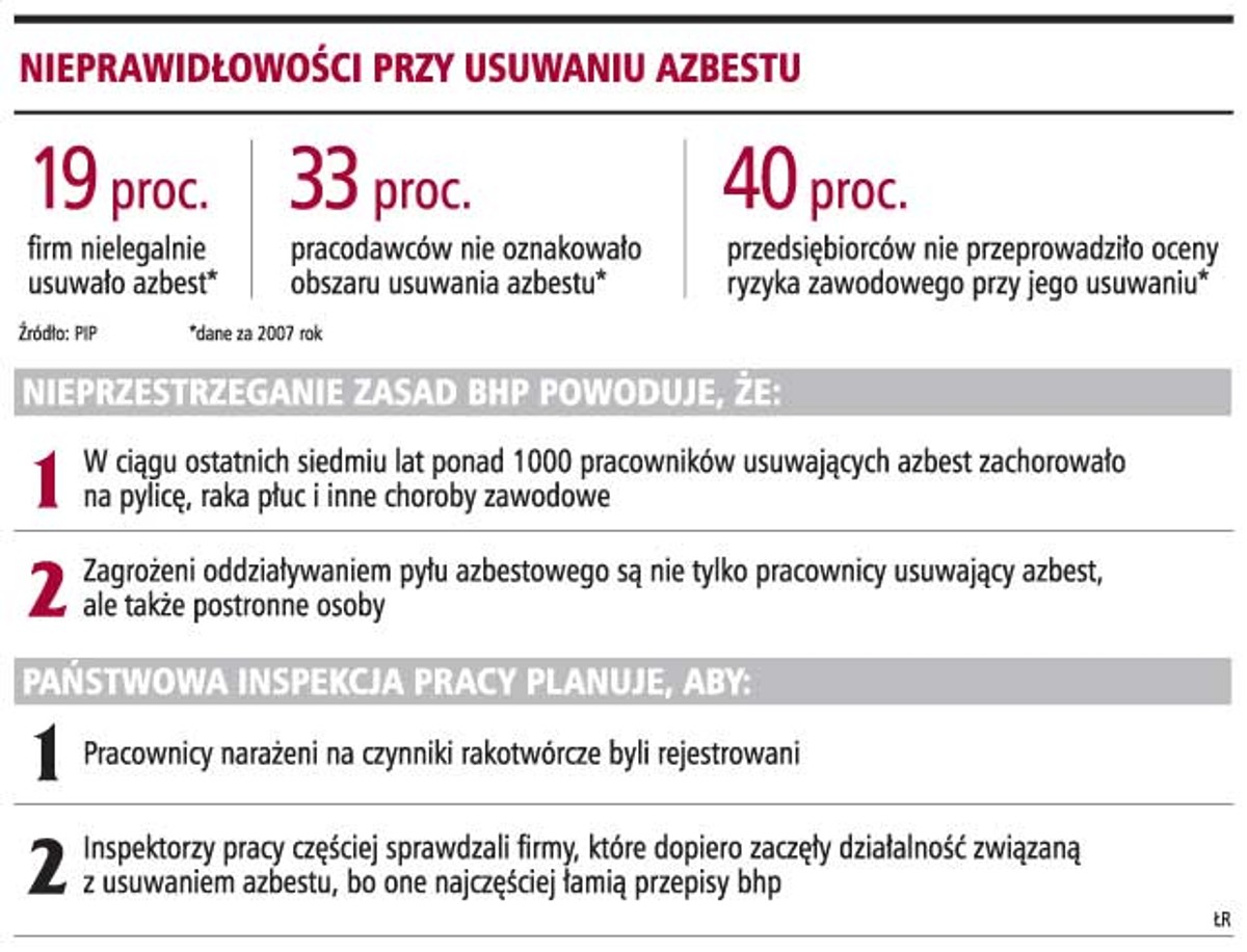 PIP: firmy usuwają azbest nielegalnie
