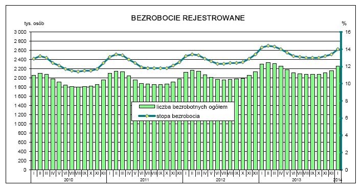 Bezrobocie rejestrowane, źródło: GUS