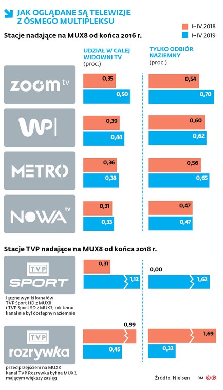 Jak oglądane są telewizje z ósmego multipleksu