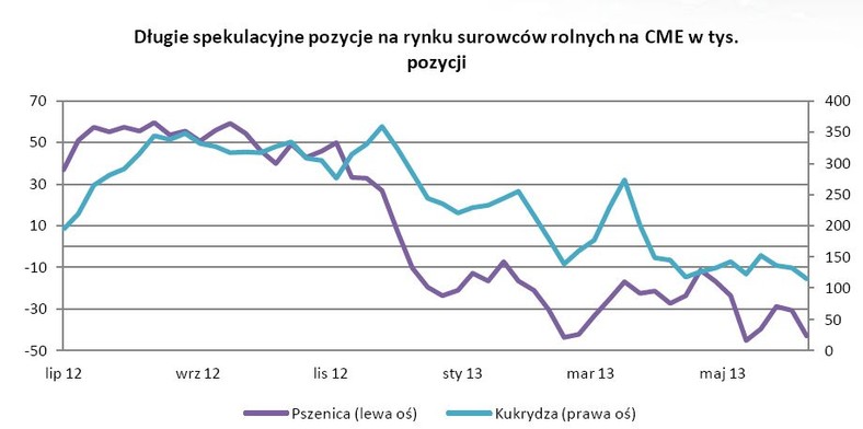 Długie spekulacyjne pozycje na rynku surowców rolnych na CME w tys. pozycji