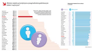Polska w awangardzie równości? Różnica w zarobkach kobiet i mężczyzn w Polsce należy do najniższych w Europie