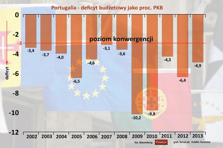 Portugalia to czwarty kraj wchodzący w skład tak zwanej PIGS (Portugal, Ireland, Greece, Spain), grupy państw najmocniej dotkniętych kryzysem z 2008 roku. Portugalia w strefie euro jest od samego początku, jednak dziury w budżecie poniżej 3 proc. PKB nigdy nie zdołała utrzymać . W 2013 roku deficyt budżetowy był na poziomie 4,9 proc. PKB.