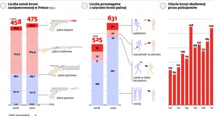 W Polsce jest coraz więcej broni i więcej przestępstw z jej użyciem