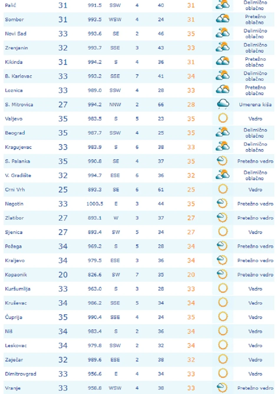 Temperature u Srbiji u 14 sati