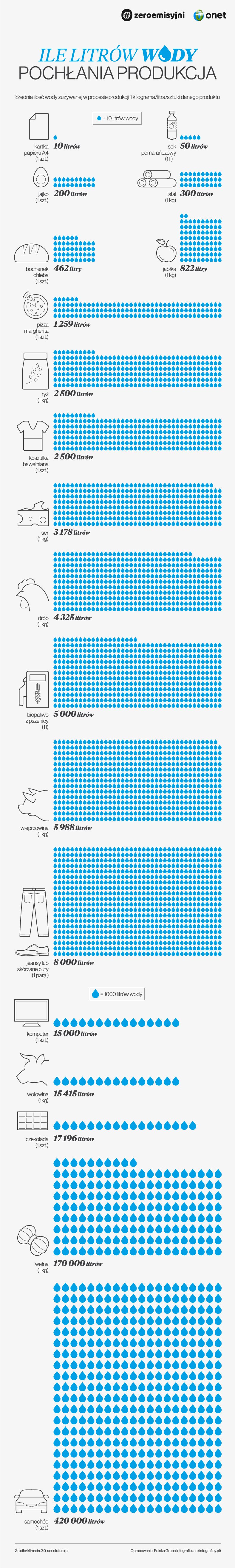 Ile litrów wody pochłania proces produkcyjny?