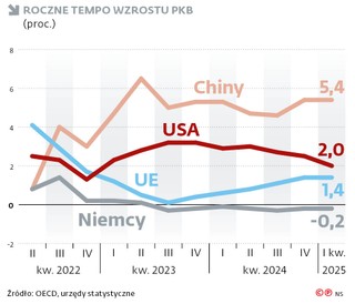 Roczne tempo wzrostu PKB