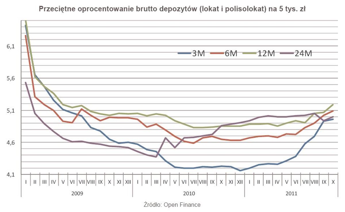 Przeciętne oprocentowanie brutto depozytów (lokat i polisolokat) na 5 tys. zł