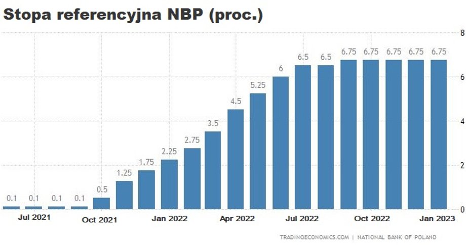 Ostatnio stopa referencyjna NBP poszła w górę na wrześniowym posiedzeniu. Wcześniej została podniesiona w lipcu, w sierpniu nie było decyzyjnego spotkania RPP. 