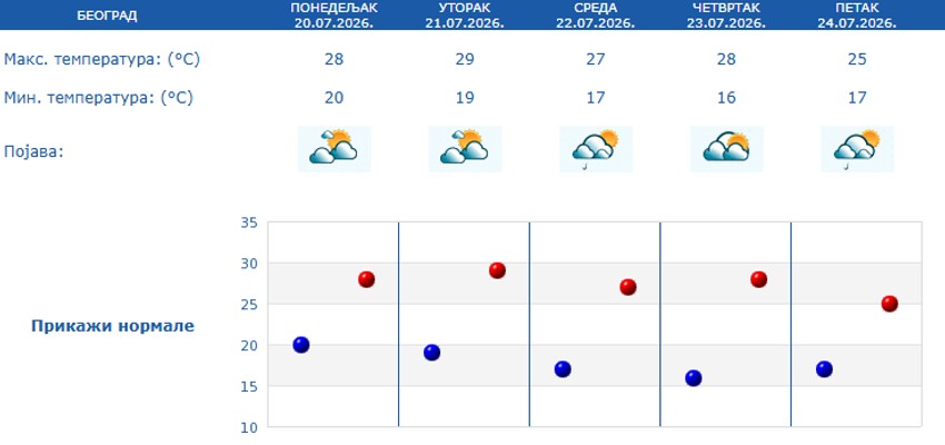 Petodnevna prognoza za Beograd
