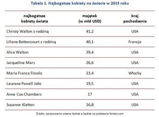 Najbogatsze kobiety świata. Zobacz najnowszy ranking