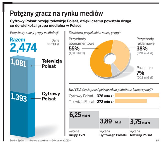 Potężny gracz na rynku mediów