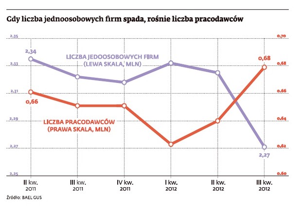 Gdy liczba jednoosobowych firm spada, rośnie liczba pracodawców