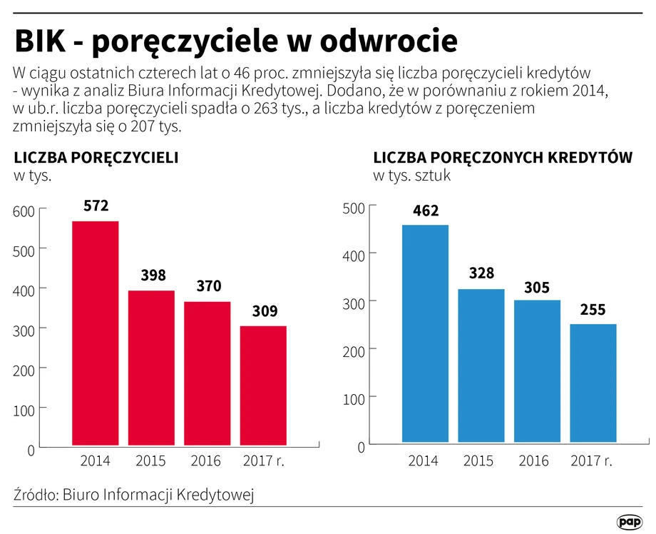 Maleje liczba poręczycieli kredytów według danych Biura Informacji Kredytowej.