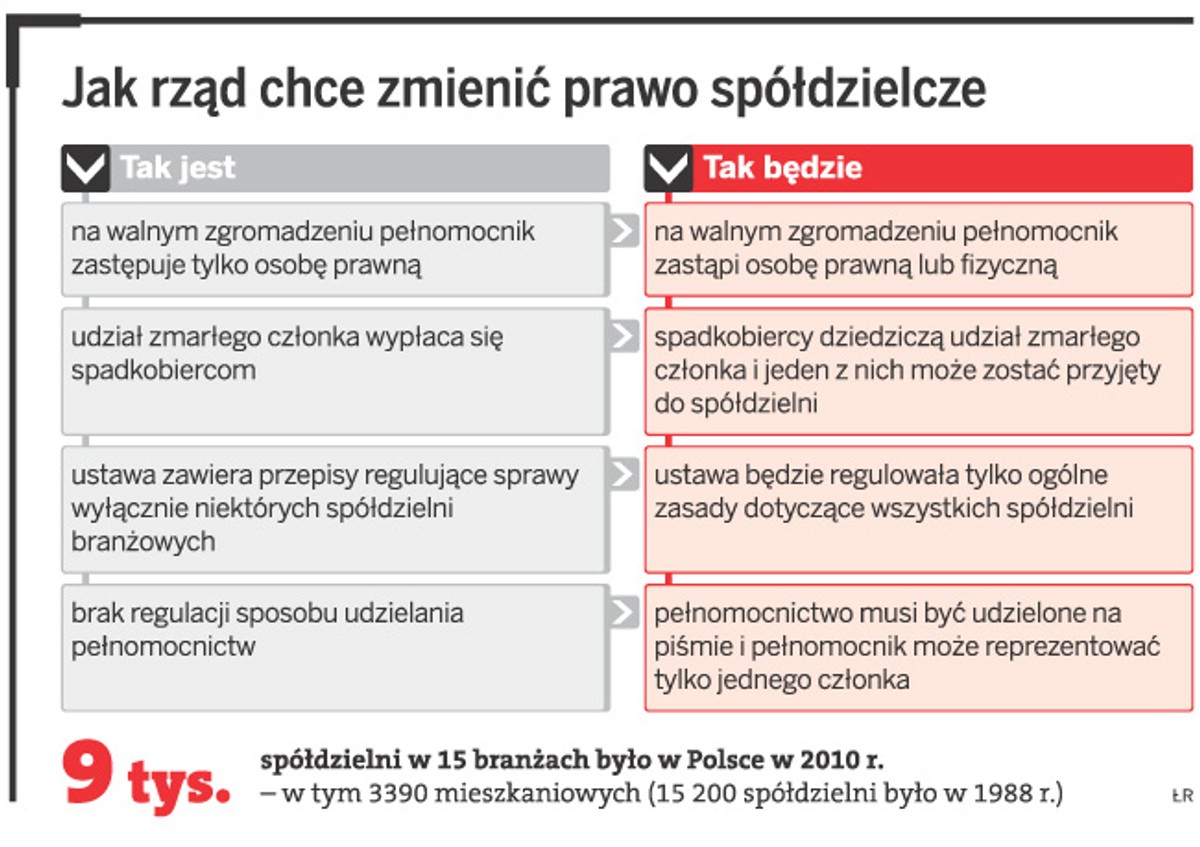 Jak rząd chce zmienić prawo spółdzielcze