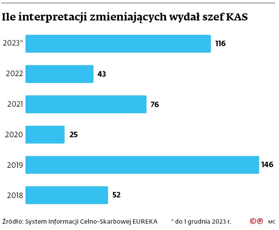 Ile interpretacji zmieniających wydał szef KAS