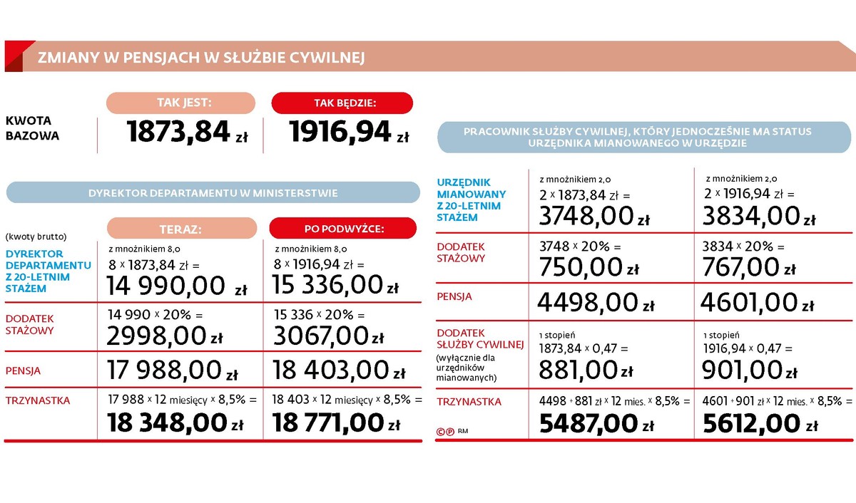 Pensje w slużbie cywilnej (c)(p)