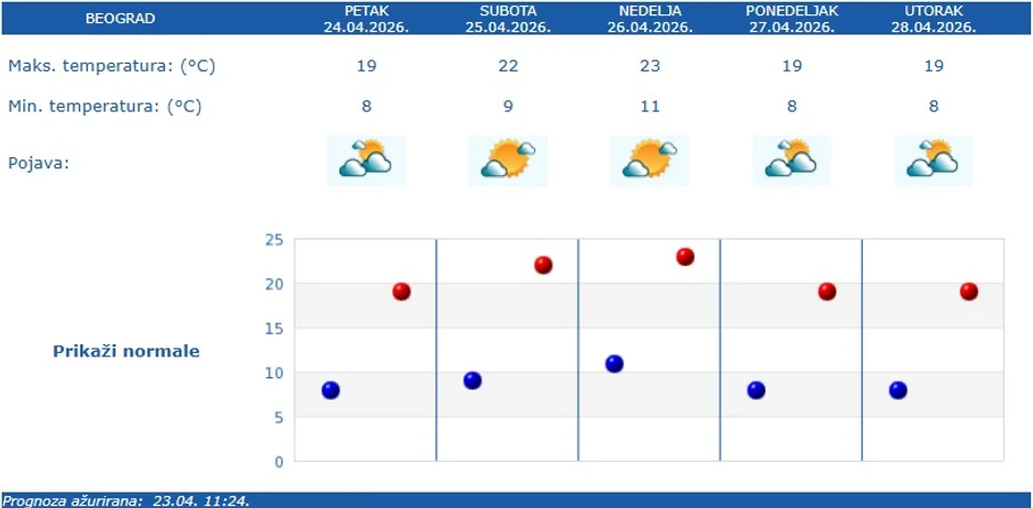 RHMZ vremenska prognoza za Beograd
