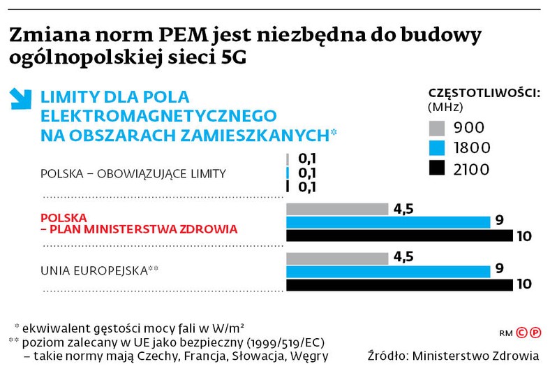 Zmiana norm PEM jest niezbędna do budowy ogólnopolskiej sieci 5G