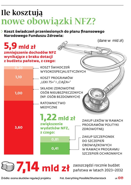 Ile kosztują nowe obowiązki NFZ?