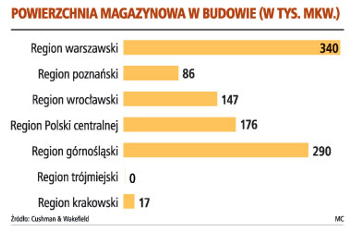 Powierzchnia magazynowa w budowie (w tys. mkw.)