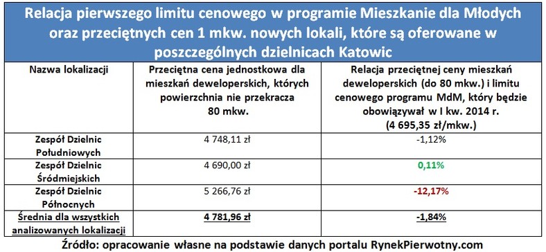 Relacja pierwszego limitu cenowego w programie MDM