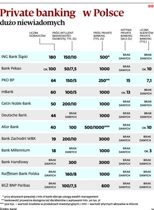 Finansiści czekają na nowe pokolenie milionerów