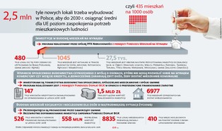 Mieszkanie plus: By osiągnąć cel, trzeba wybudować 2,5 mln nowych lokali
