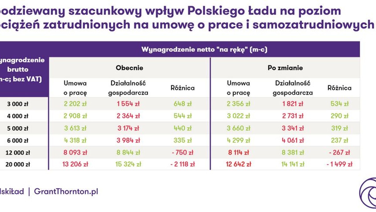 Umowa Na Etat I Samozatrudnienie Kto Zyska A Kto Straci Na Polskim Ladzie Wyliczenia Forsal Pl