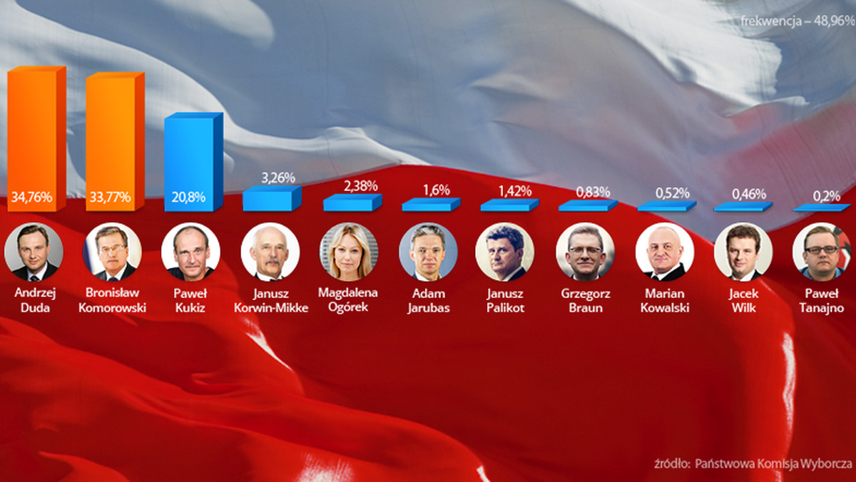 Podano oficjalne i pełne wyniki pierwszej tury wyborów prezydenckich 2015 r. Z informacji PKW, na podstawie danych ze wszystkich 51 okręgów, wynika, że w pierwszej turze wygrał Andrzej Duda, zdobywając 34,76 proc. głosów. Na drugiej pozycji uplasował się Bronisław Komorowski z poparciem 33,77 procent. To oznacza, że dojdzie do drugiej tury wyborów. Trzecie miejsce zajął Paweł Kukiz z wynikiem 20,8 procent. Frekwencja w I turze wyborów prezydenckich wyniosła 48,96 proc.