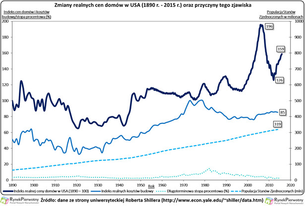 Domy są droższe niż 100 lat temu?