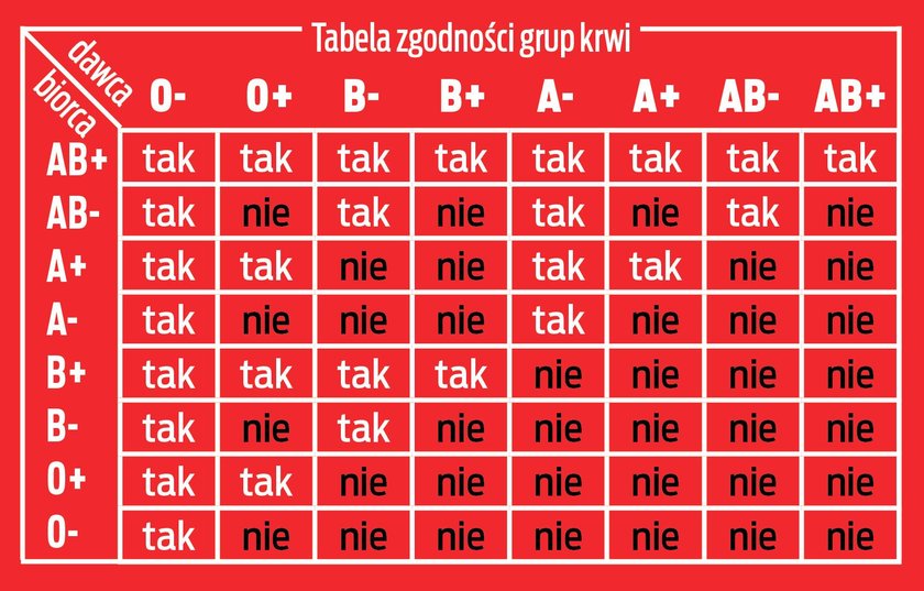 Tabela zgodności krwi 