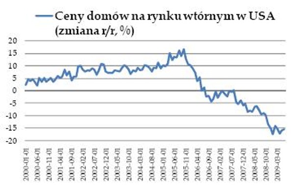 Ceny domów na rynku wtórnym w USA