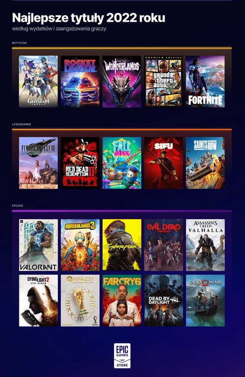 Najpopularniejsze gry na Epic Games Store w 2022 r