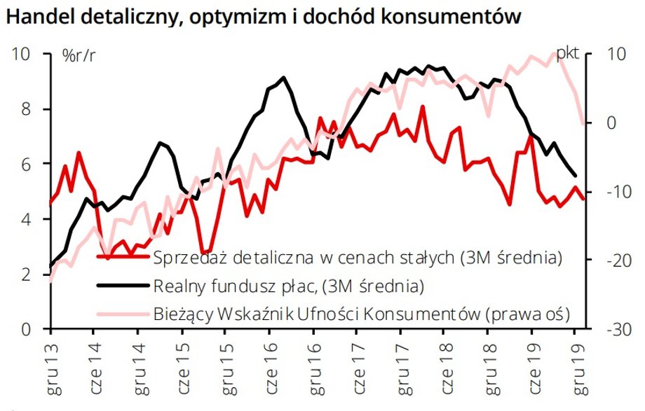 Handel detaliczny, optymizm i dochód konsumentów