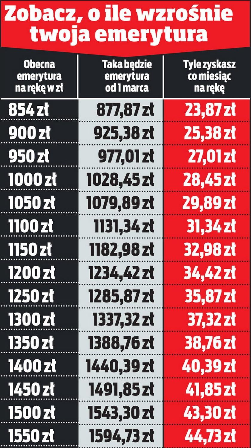 Tak wzrosną emerytury od 1 marca