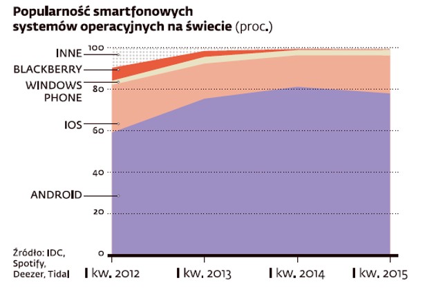 Popularność smartfonowych programów operacyjnych na świecie