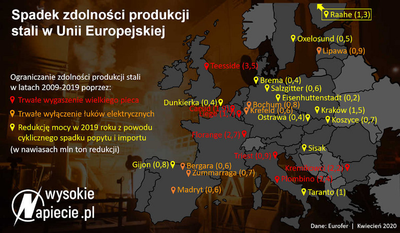 Spadek produkcji stali w UE w 2020