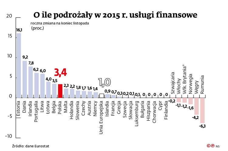 Na porównanie dynamiki cen usług finansowych w różnych krajach pozwalają dane Eurostatu – unijnego biura statystycznego. Z dwoma zastrzeżeniami: po pierwsze nie dotyczą one wyłącznie banków – obejmują również ceny usług rozliczeniowych oferowanych przez poczty, a także doradców finansowych, inwestycyjnych czy podatkowych oraz prywatnych funduszy emerytalnych.<br> 
     Po drugie: w przypadku banków nie obejmują wszystkiego – nie uwzględniają rat kredytów ani prowizji wyrażonych jako procent wartości transakcji.<br>
W ubiegłym roku według Eurostatu usługi finansowe (nie tylko bankowe), z których korzystały gospodarstwa domowe, podrożały w Polsce o 3,4 proc. Większe podwyżki zanotowano w siedmiu europejskich krajach.