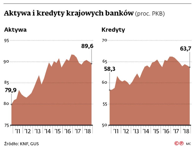 Aktywa i kredyty krajowych banków (proc. PKB)