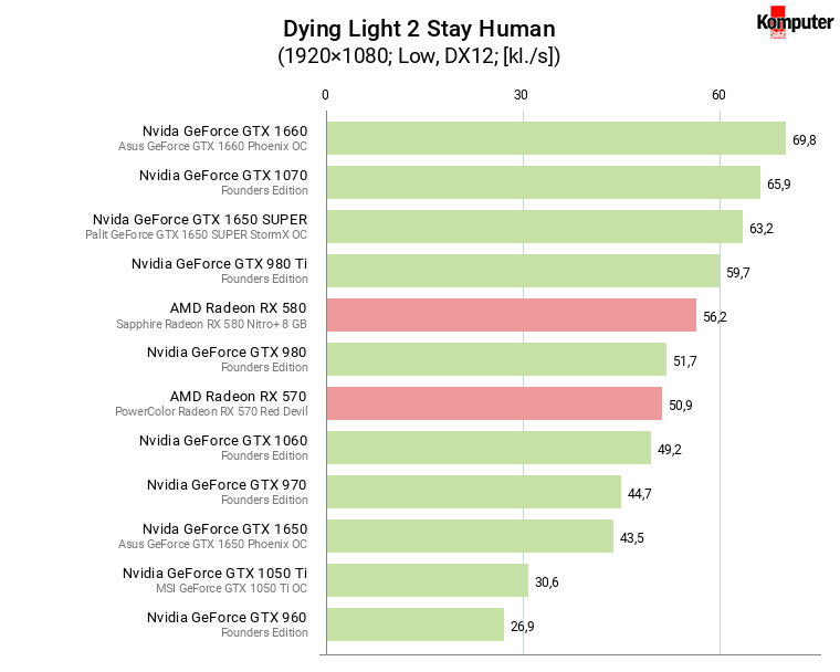 Dying Light 2 Stay Human – wydajność kart graficznych w rozdzielczości FullHD na niskich ustawieniach jakości grafiki